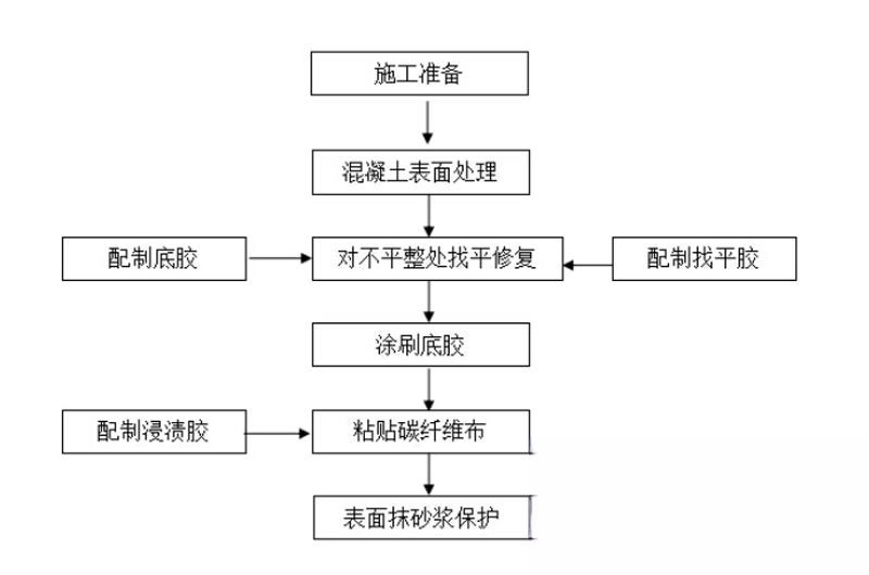 包头碳纤维加固的优势以及使用方法